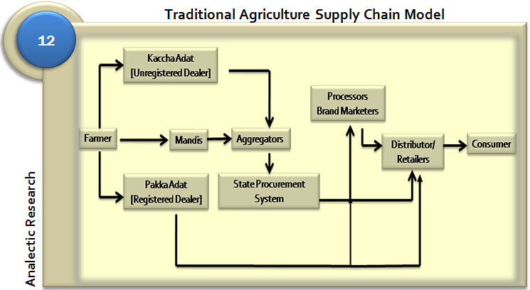 Program S1 Digital Supply Chain